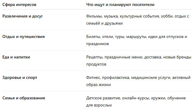 Интересы аудитории Calend.ru